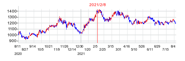 2021年2月8日 16:00前後のの株価チャート